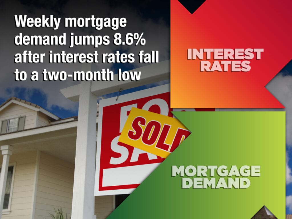 Mortgage Demand Jump